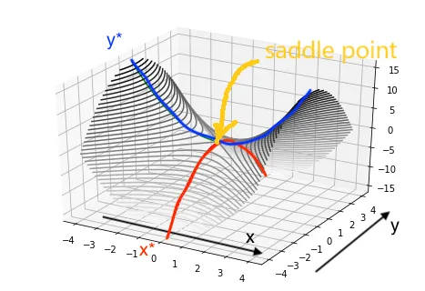 Graphique Points de Selle